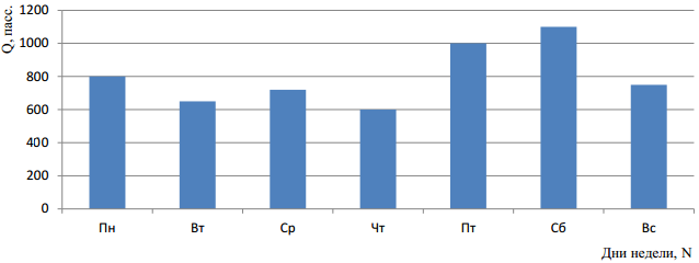 Эпюра распределения пассажиропотока по дням недели Эпюра распределения пассажиропотока по дням недели